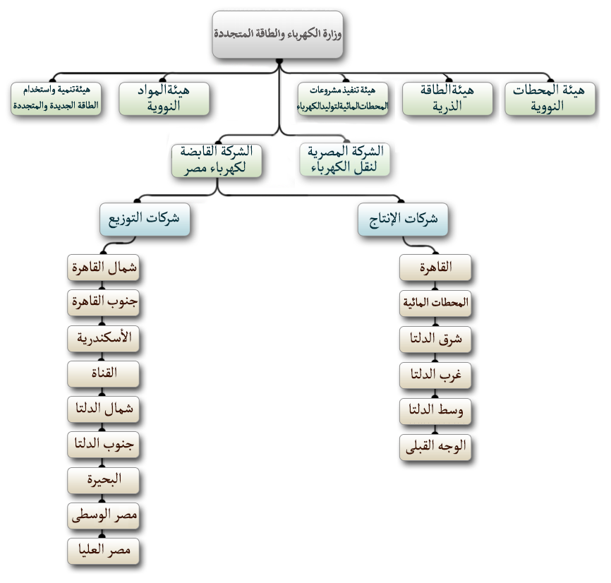 هيكل وزارة الكهرباء والطاقة المتجددة