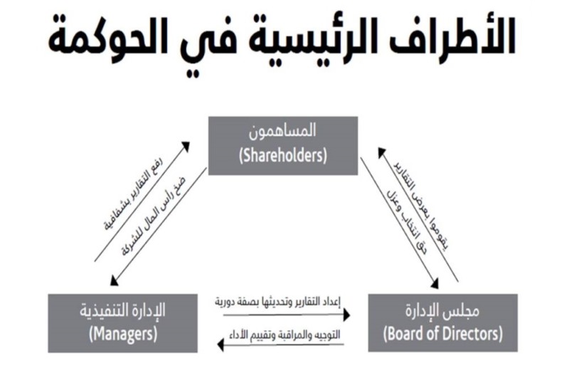 الحوكمة