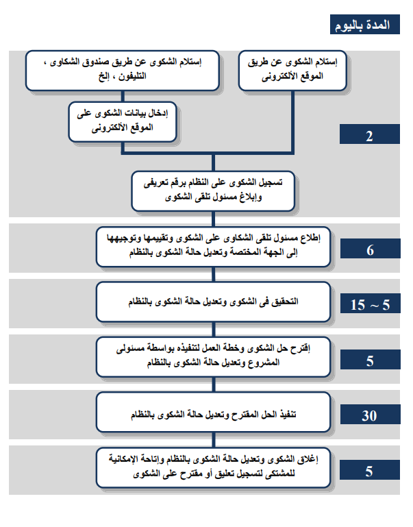 مقترحات و شكاوى العاملين